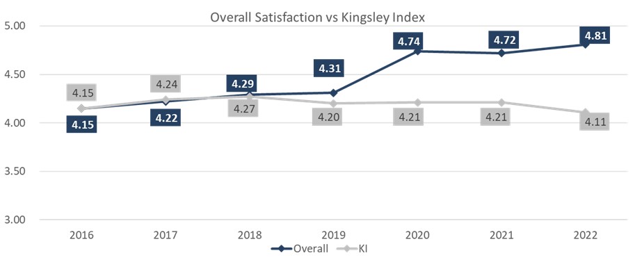 Satisfaction vs Kingsley Index